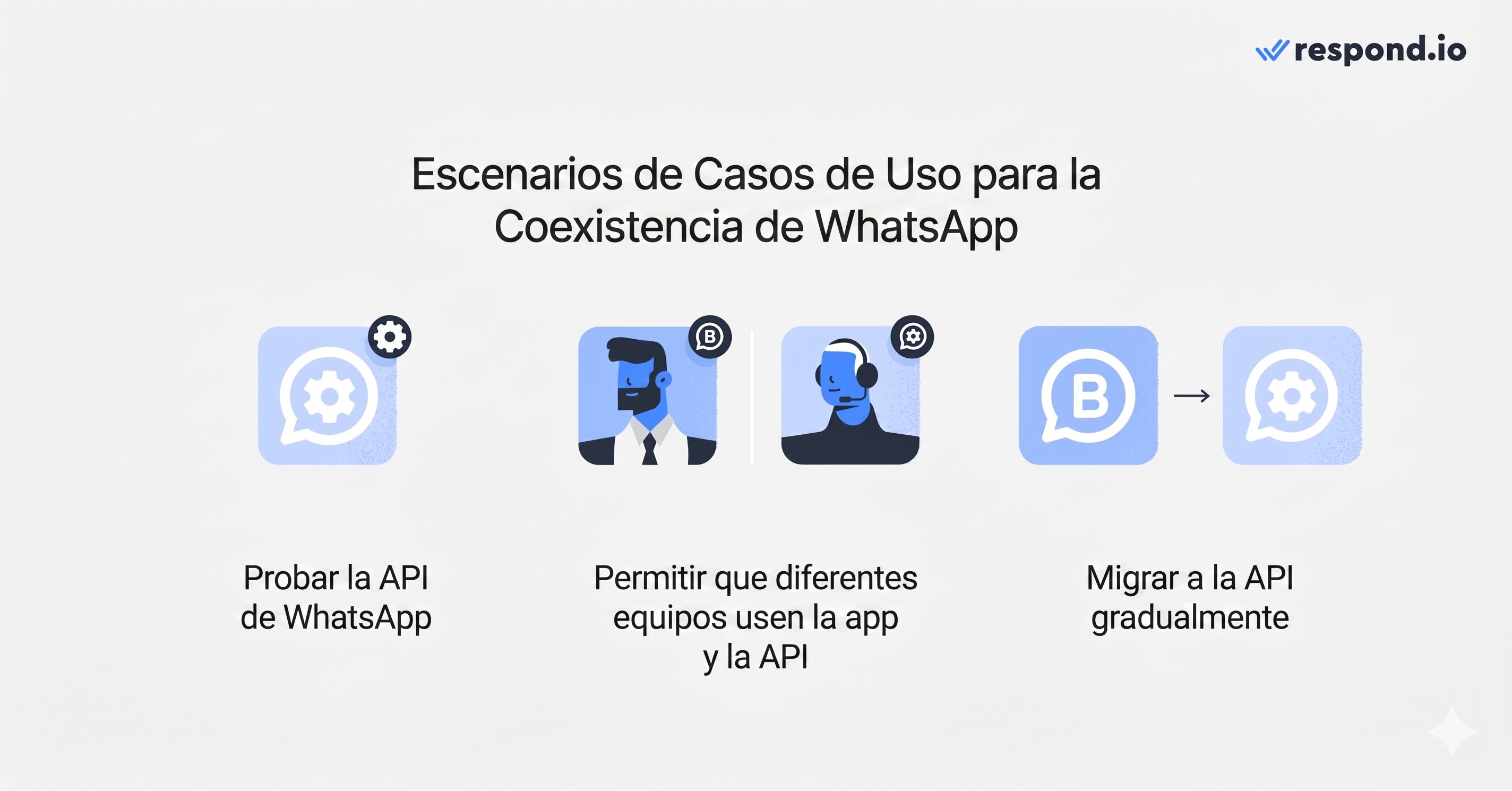 Tres escenarios de uso para la coexistencia de WhatsApp: probar la API, operar con equipos híbridos y migrar gradualmente a la API